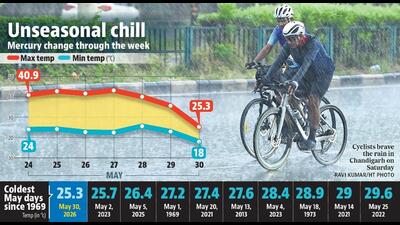 Chandigarh was colder than Manali (25.6°C) and Dharamshala (28°C), India Meteorological Department (IMD) officials said. (HT Photo) Chandigarh was colder than Manali (25.6°C) and Dharamshala (28°C), India Meteorological Department (IMD) officials said. (HT Photo)