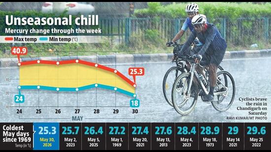 Chandigarh was colder than Manali (25.6°C) and Dharamshala (28°C), India Meteorological Department (IMD) officials said. (HT Photo)