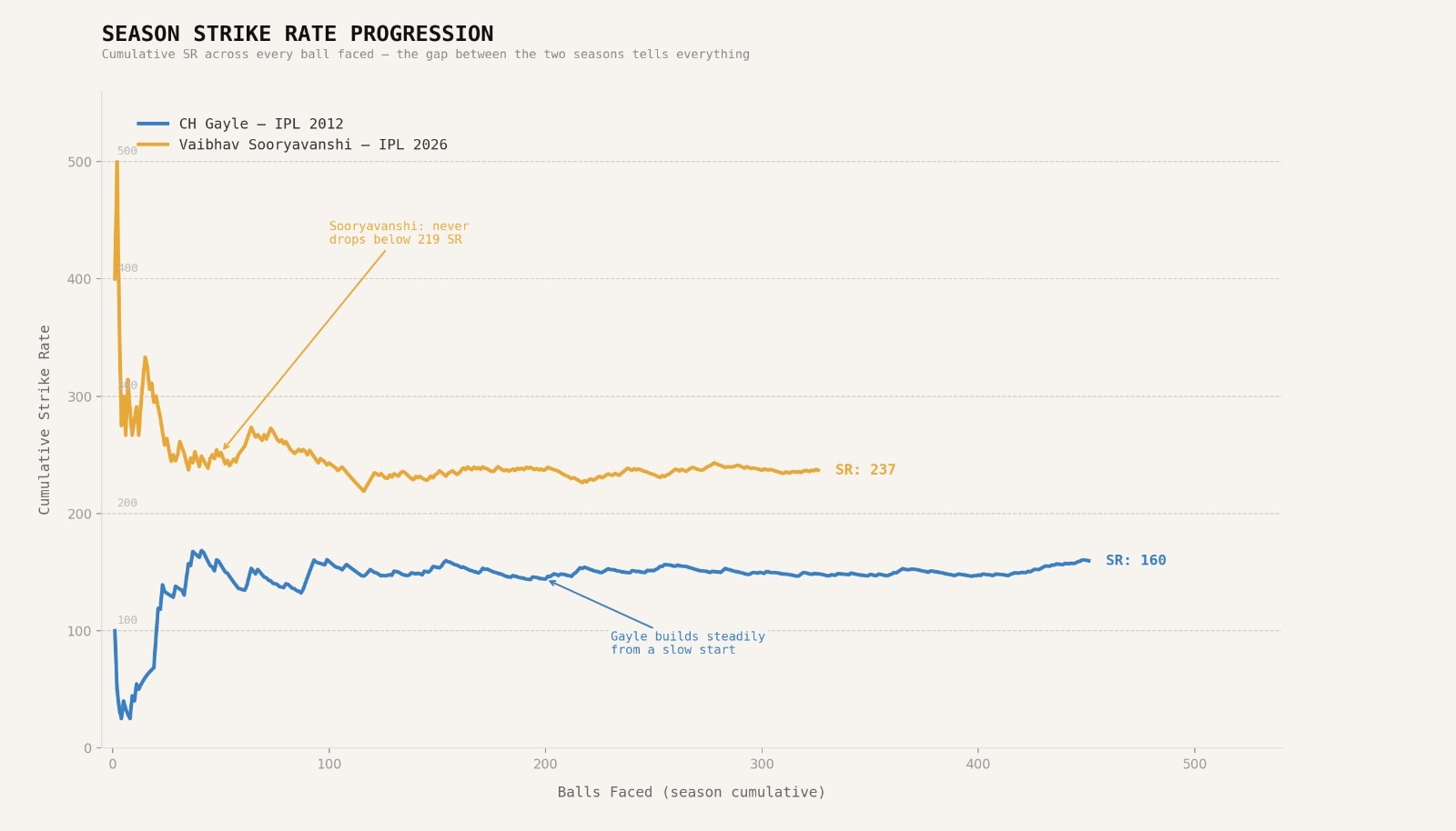 Chris Gayle vs Vaibhav Sooryavanshi strike rate progression in IPL 2012 and IPL 2026, respectively. (HT Digital) Chris Gayle vs Vaibhav Sooryavanshi strike rate progression in IPL 2012 and IPL 2026, respectively. (HT Digital)