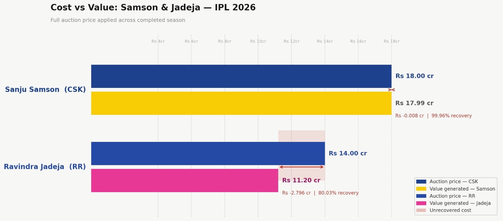 Cost value of Sanju Samson vs Ravindra Jadeja. (HT Digital) Cost value of Sanju Samson vs Ravindra Jadeja. (HT Digital)