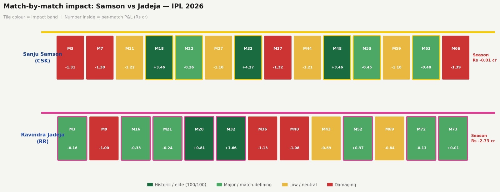 The match-by-match impact of Samson and Jadeja. (HT Digital) The match-by-match impact of Samson and Jadeja. (HT Digital)