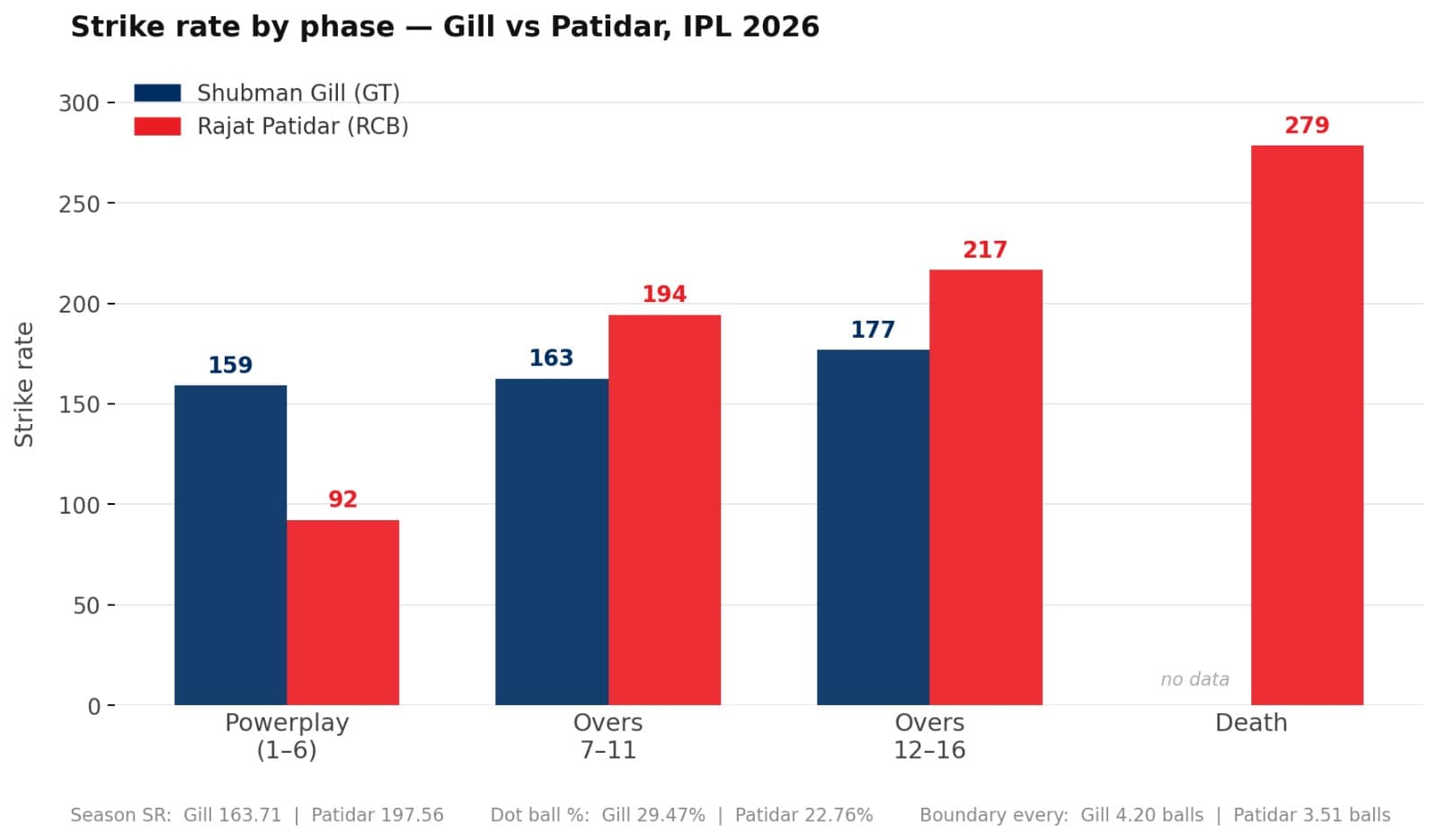 Rajat Patidar vs Shubman Gill - strike rate by phase. (HT Digital) Rajat Patidar vs Shubman Gill - strike rate by phase. (HT Digital)