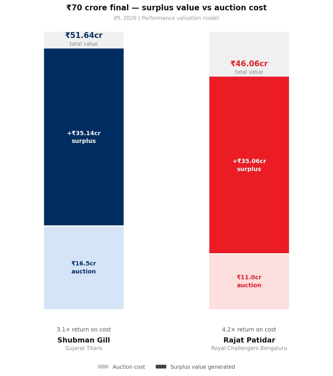 Rajat Patidar vs Shubman Gill - auction economics. (HT Digital) Rajat Patidar vs Shubman Gill - auction economics. (HT Digital)