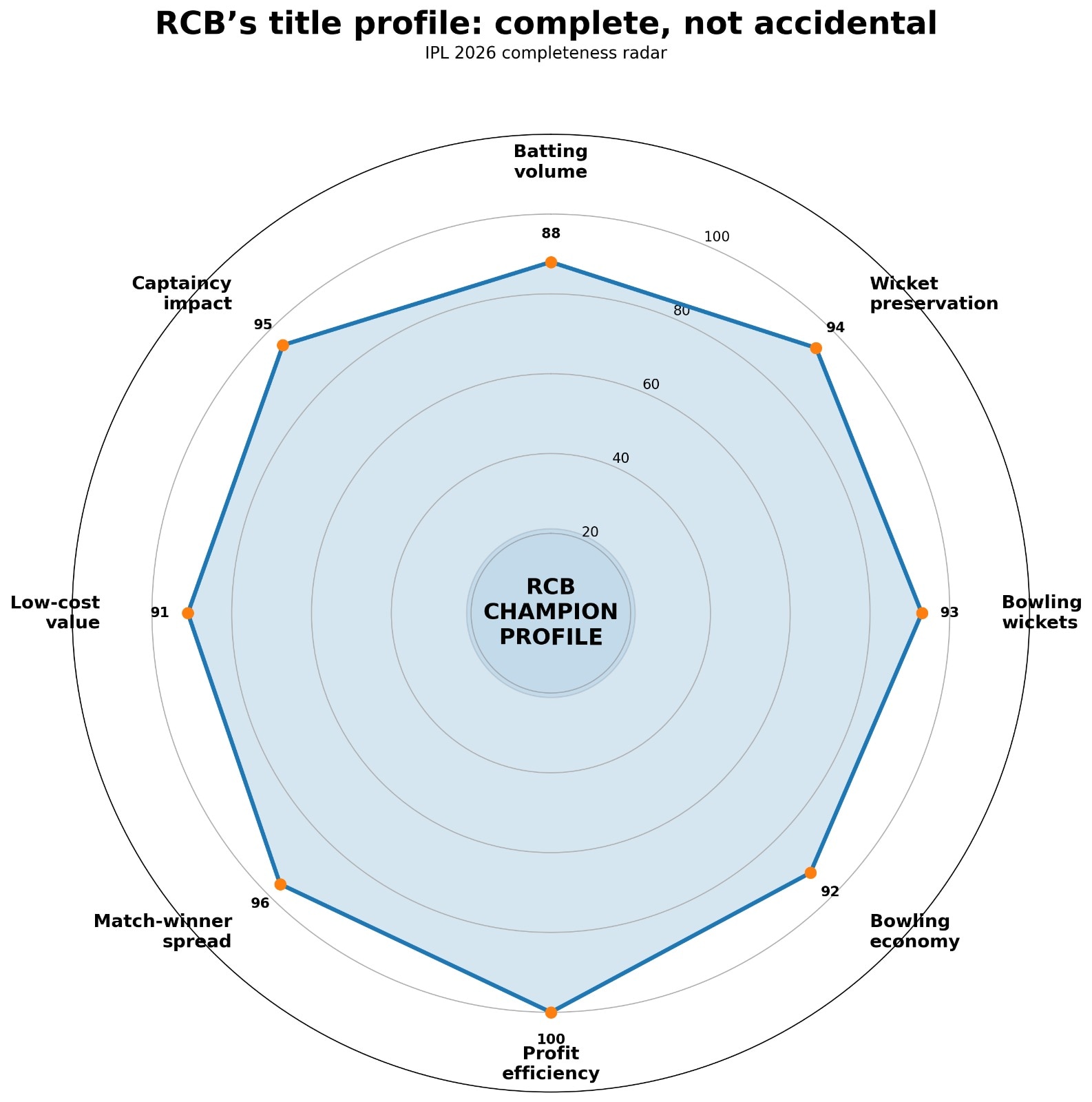 RCB's title defence profile. (HT Digital) RCB's title defence profile. (HT Digital)