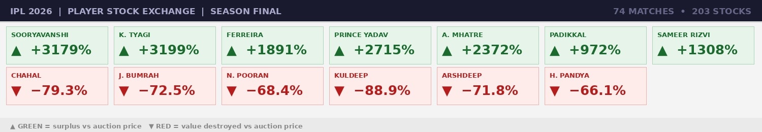 IPL 2026 as a stock exchange. (HT Digital) IPL 2026 as a stock exchange. (HT Digital)