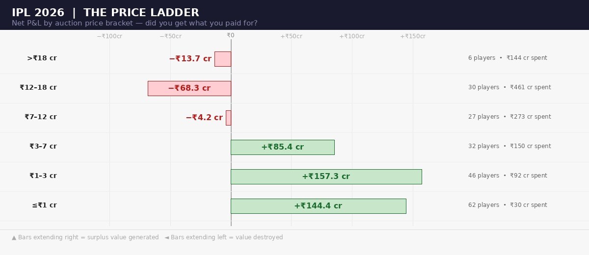 The price ladder performance in IPL 2026. (HT Digital) The price ladder performance in IPL 2026. (HT Digital)