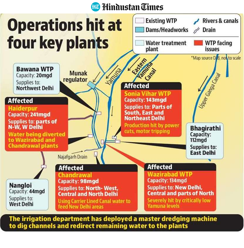 The DJB currently operates nine water treatment plants across Delhi, which, along with groundwater resources, supply around 1000 million gallons per day (mgd) of water to the city. (HT Photo)