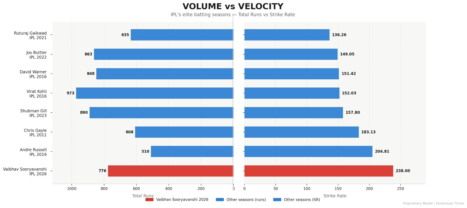 Volume vs velocity of some of the historical batting seasons in IPL. (HT Digital)