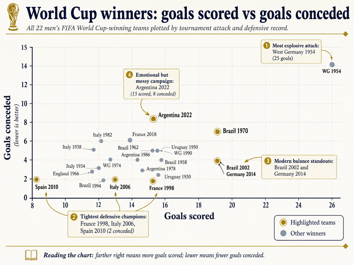 World Cup winners; Goals scored vs Goals conceded (HT Digital) World Cup winners; Goals scored vs Goals conceded (HT Digital)