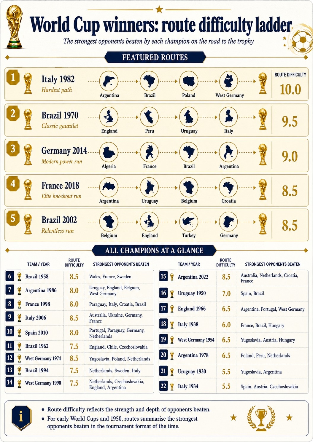 World Cup winners: Route difficulty (HT Digital) World Cup winners: Route difficulty (HT Digital)