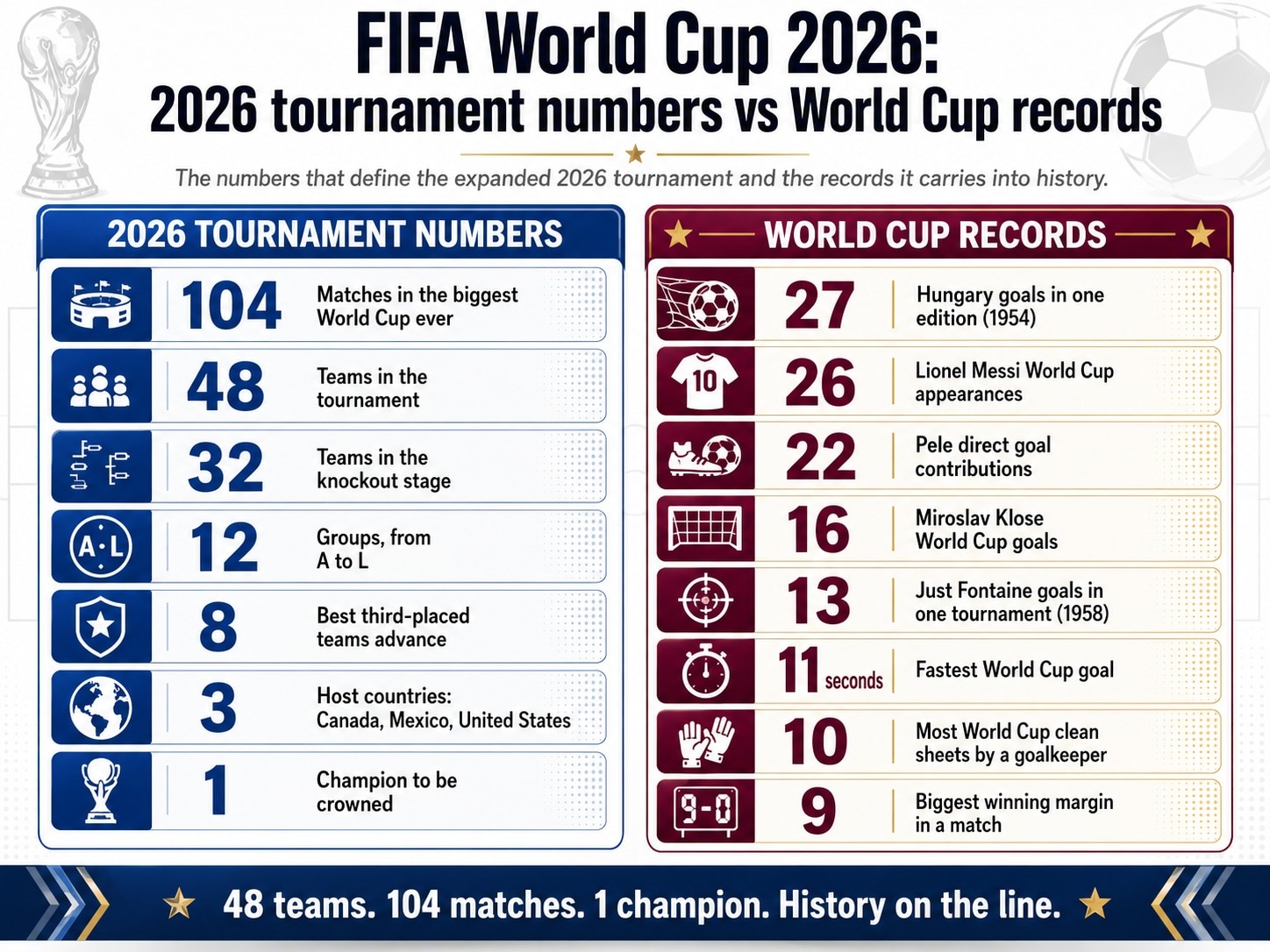 FIFA World Cup 2026: Tournament numbers vs records (HT Digital)