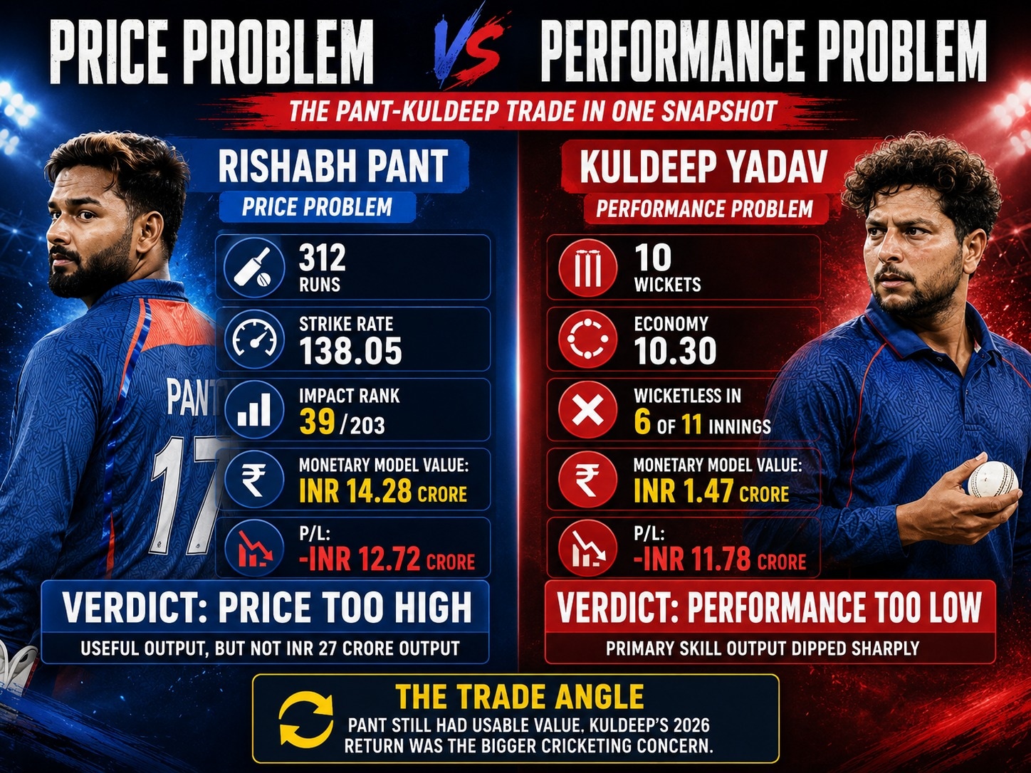 The Pant - Kuldeep trade snapshot. (HT Digital) The Pant - Kuldeep trade snapshot. (HT Digital)