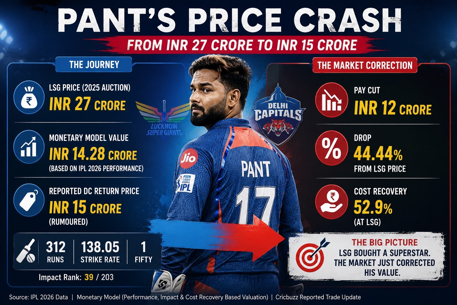 Rishabh Pant's market correction. (HT Digital) Rishabh Pant's market correction. (HT Digital)