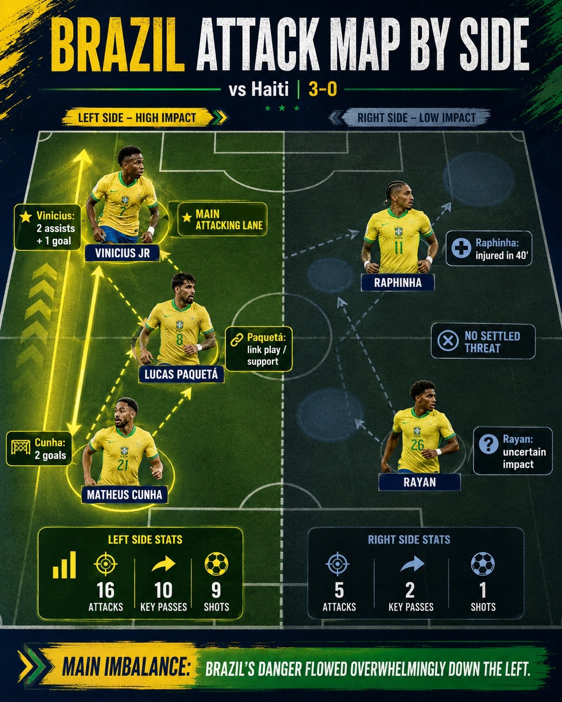 The Brazil attack map in the Haiti match. (HT Digital) The Brazil attack map in the Haiti match. (HT Digital)