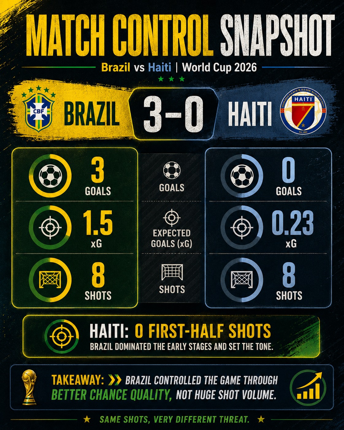 Match control snapshot: Brazil vs Haiti (HT Digital) Match control snapshot: Brazil vs Haiti (HT Digital)