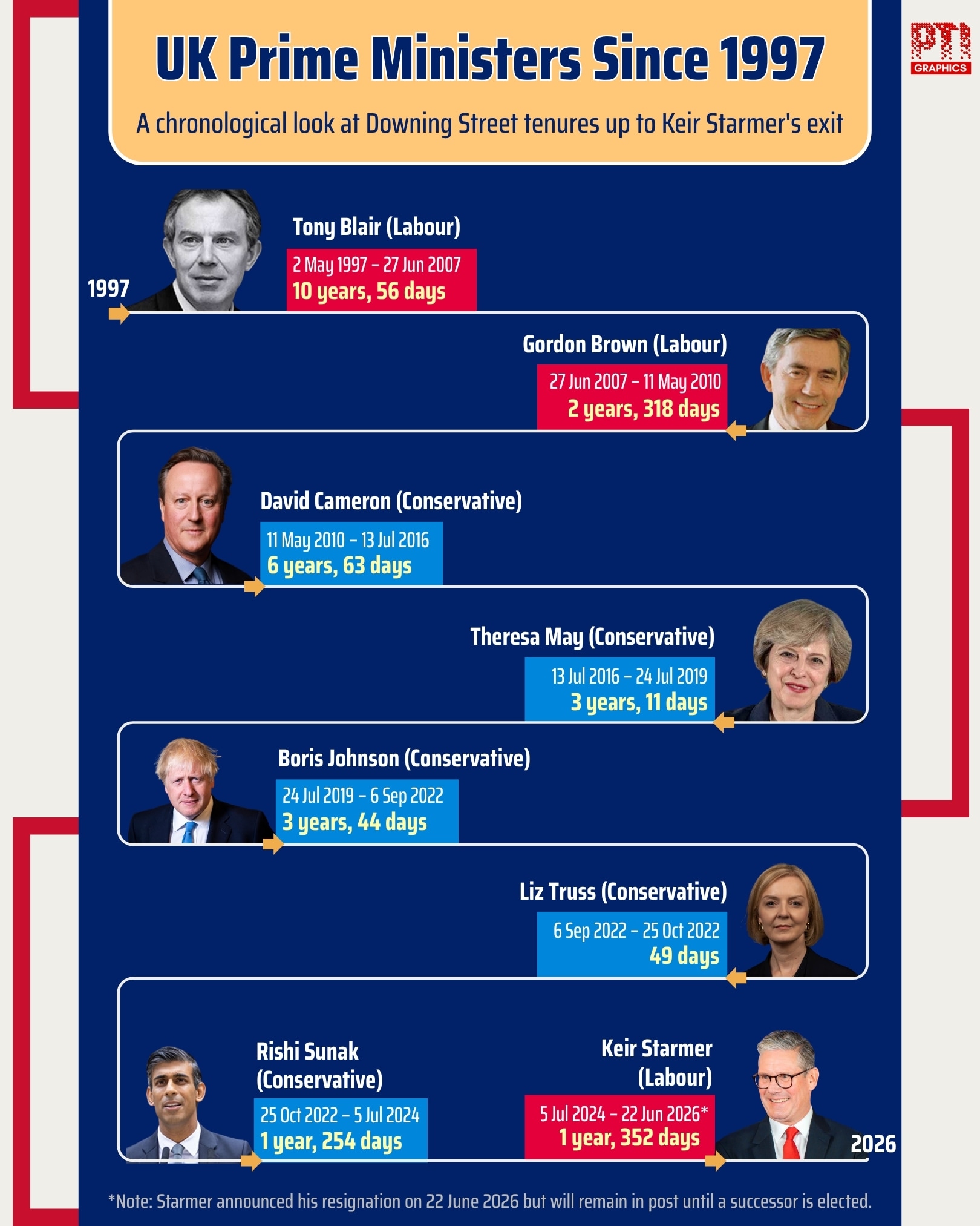 Britain's Downing Street tenures since 1997 reveal a striking contrast in longevity. While the late 1990s and early 2000s were defined by Tony Blair's decade-long premiership, recent years have been marked by rapid turnover, from David Cameron's six years in office to Liz Truss's 49 days, the shortest in modern British history, and Rishi Sunak's 20-month tenure that ended with Labour's landslide general election victory in July 2024. (PTI) Britain's Downing Street tenures since 1997 reveal a striking contrast in longevity. While the late 1990s and early 2000s were defined by Tony Blair's decade-long premiership, recent years have been marked by rapid turnover, from David Cameron's six years in office to Liz Truss's 49 days, the shortest in modern British history, and Rishi Sunak's 20-month tenure that ended with Labour's landslide general election victory in July 2024. (PTI)
