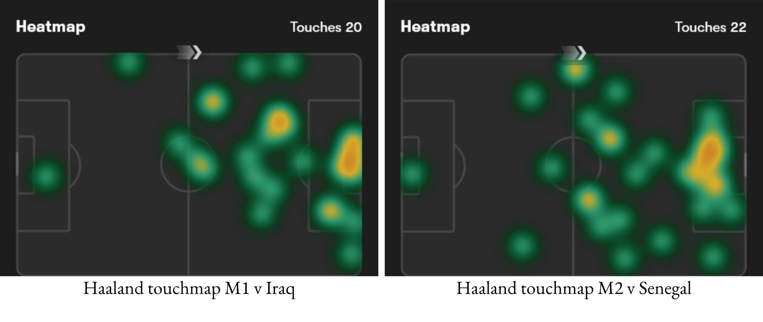 Erling Haaland's heatmap in the World Cup so far. (fotmob.com) Erling Haaland's heatmap in the World Cup so far. (fotmob.com)