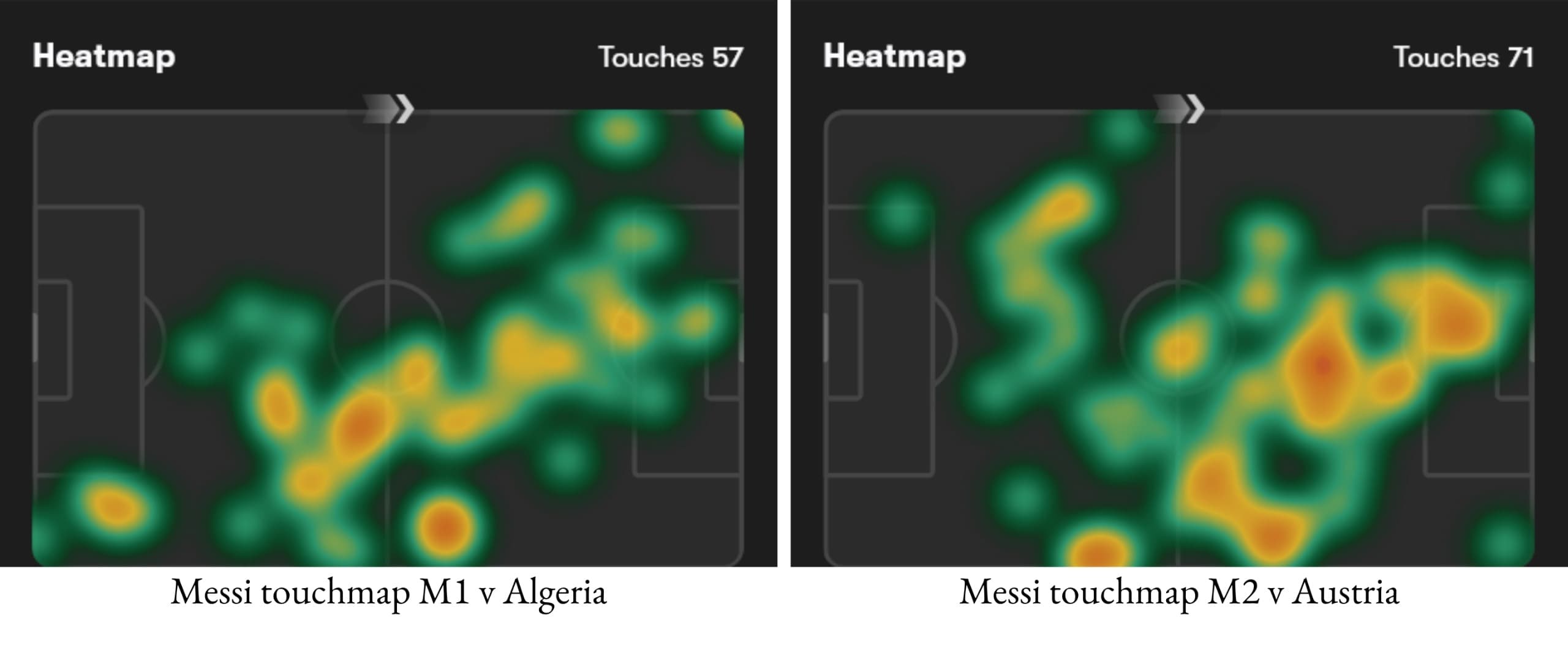 Lionel Messi's touch map in the World Cup so far. (fotmob.com) Lionel Messi's touch map in the World Cup so far. (fotmob.com)