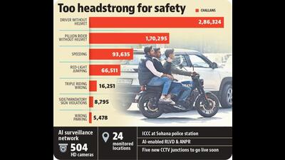 Data from traffic officials shows that over 2.8 lakh drivers and 1.7 lakh pillion riders were booked for riding without helmets, taking the total helmet-related challans to 4.5 lakh – nearly 70% of all violations recorded during the period. (HT File) Data from traffic officials shows that over 2.8 lakh drivers and 1.7 lakh pillion riders were booked for riding without helmets, taking the total helmet-related challans to 4.5 lakh – nearly 70% of all violations recorded during the period. (HT File)
