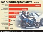 Data from traffic officials shows that over 2.8 lakh drivers and 1.7 lakh pillion riders were booked for riding without helmets, taking the total helmet-related challans to 4.5 lakh – nearly 70% of all violations recorded during the period. (HT File)