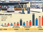 Conceptualised around 2022, the smart parking project aimed to introduce FASTag-enabled, tech-based parking across the city. (HT Photo)