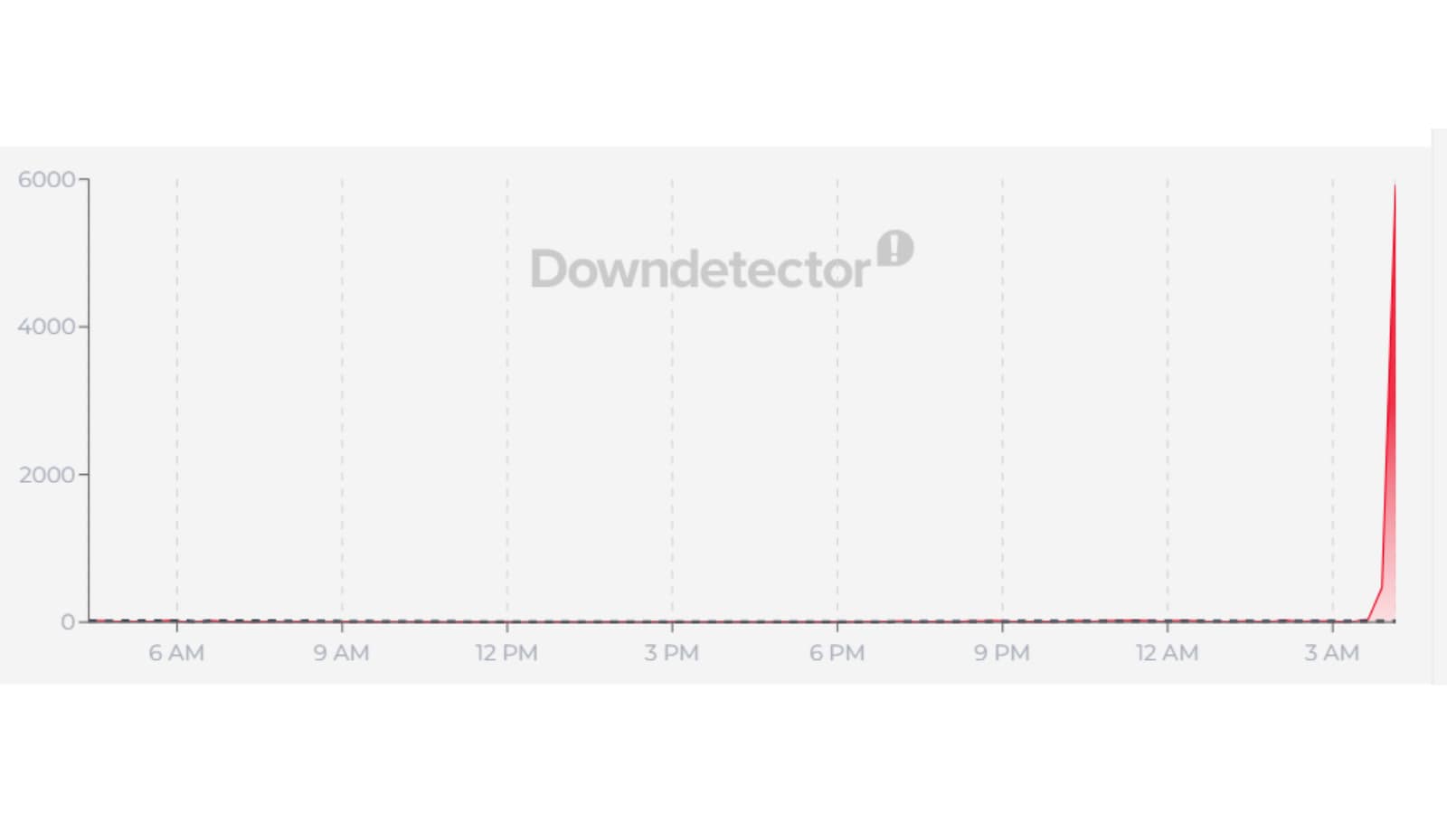 Close to 6000 users are reporting issues with DoorDash. (DownDetector) Close to 6000 users are reporting issues with DoorDash. (DownDetector)