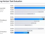 Z.ai released GLM-5.2 this month, and noted its capabilities for ‘long horizon tasks’. (Official photo)