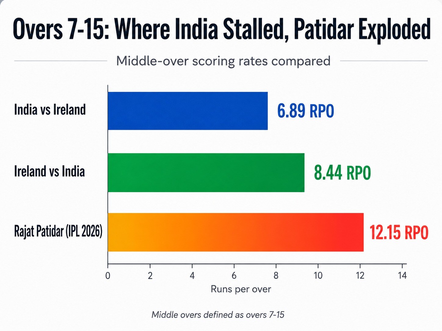 Where Patidar fits in. (HT Digital) Where Patidar fits in. (HT Digital)