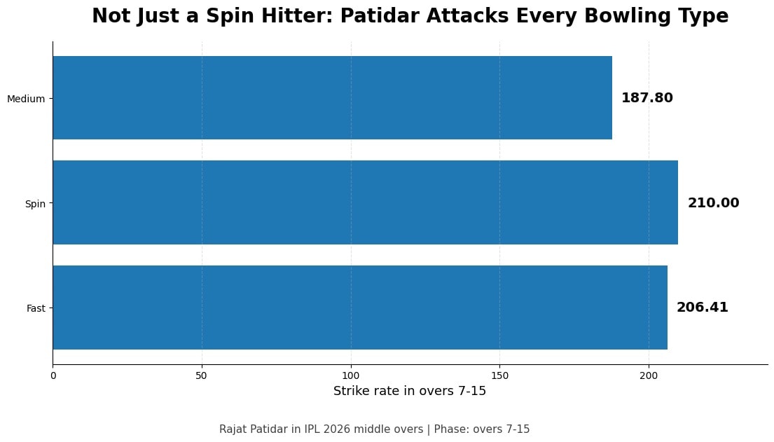 Rajat Patidar against different types of bowling. (HT Digital) Rajat Patidar against different types of bowling. (HT Digital)