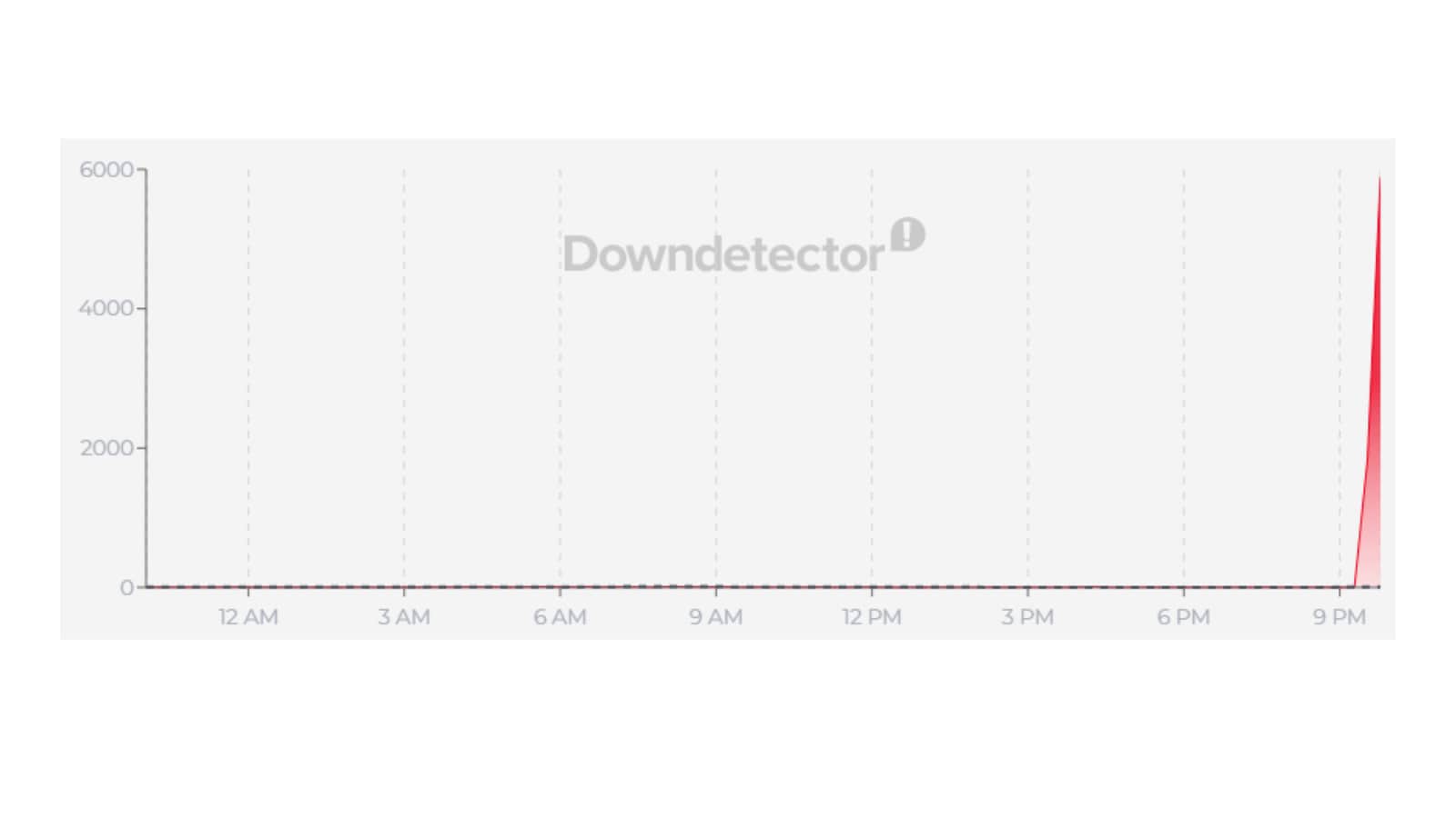 More than 5,800 users reported issues with Crunchyroll around 1:46pm EDT, according to DownDetector. (Down Detector) More than 5,800 users reported issues with Crunchyroll around 1:46pm EDT, according to DownDetector. (Down Detector)