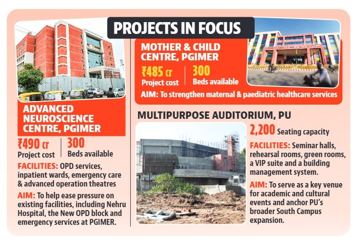 The highlight of the upcoming visit will be the inauguration of the  ₹490-crore ANC, a 300-bed facility that has faced nearly nine years of delays. (HT Photo)