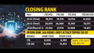 For at least the past two admission cycles, CSE has remained PEC’s most preferred branch, followed by CSE (AI), CSE (data science) and mathematics and computing. (HT File) For at least the past two admission cycles, CSE has remained PEC’s most preferred branch, followed by CSE (AI), CSE (data science) and mathematics and computing. (HT File)