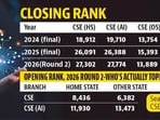 For at least the past two admission cycles, CSE has remained PEC’s most preferred branch, followed by CSE (AI), CSE (data science) and mathematics and computing. (HT File)