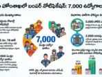 తెలంగాణ హోంశాఖలో 7,000 ఉద్యోగాలు: ఖాళీల భర్తీకి ప్రభుత్వం గ్రీన్ సిగ్నల్