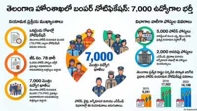 తెలంగాణ హోంశాఖలో 7,000 ఉద్యోగాలు: ఖాళీల భర్తీకి ప్రభుత్వం గ్రీన్ సిగ్నల్ తెలంగాణ హోంశాఖలో 7,000 ఉద్యోగాలు: ఖాళీల భర్తీకి ప్రభుత్వం గ్రీన్ సిగ్నల్