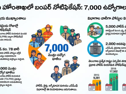 తెలంగాణ హోంశాఖలో 7,000 ఉద్యోగాలు: ఖాళీల భర్తీకి ప్రభుత్వం గ్రీన్ సిగ్నల్