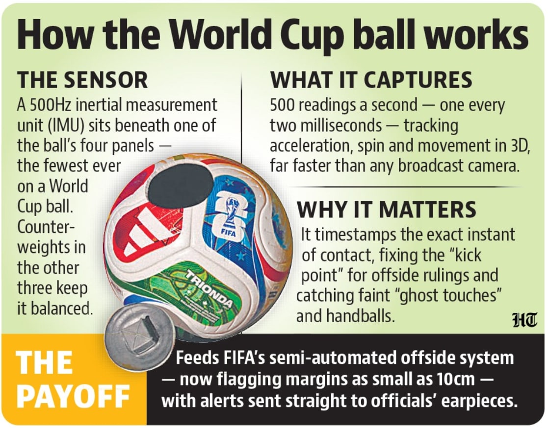 A look at how the FIFA ball works (HT ) A look at how the FIFA ball works (HT )
