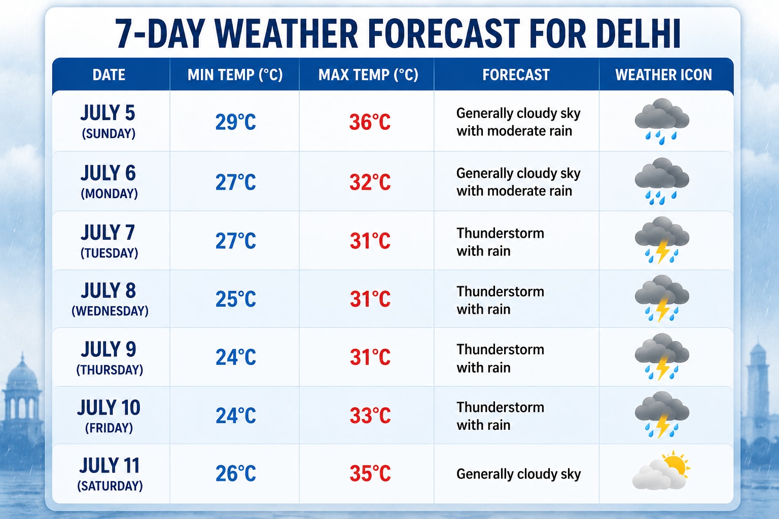 Weekly weather forecast for Delhi. (IMD data and AI generated image) Weekly weather forecast for Delhi. (IMD data and AI generated image)