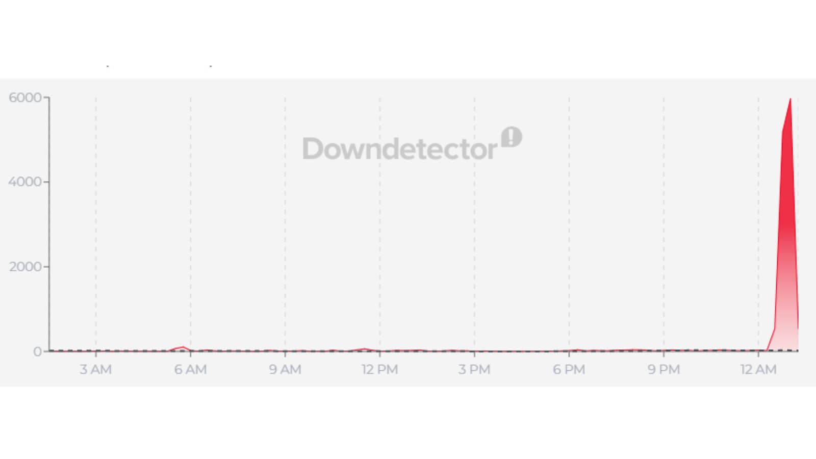 Nearly 5,500 people reported issues with Claude Mnday. (Down Detector) Nearly 5,500 people reported issues with Claude Mnday. (Down Detector)