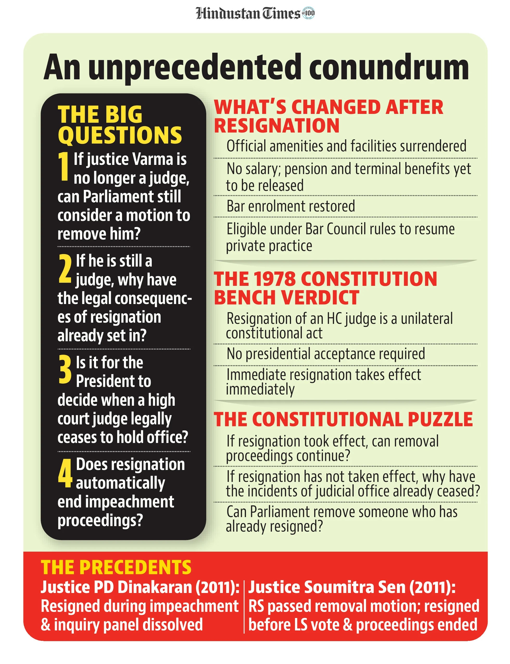 Big questions in ex-judge Varma's case. (HT GFX) Big questions in ex-judge Varma's case. (HT GFX)