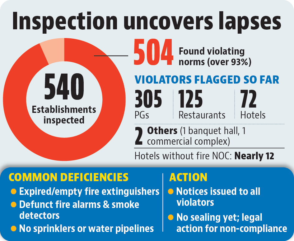 Officials said no establishment has yet been sealed, with owners first being given time to install safety equipment and obtain or renew fire NOCs. (HT)