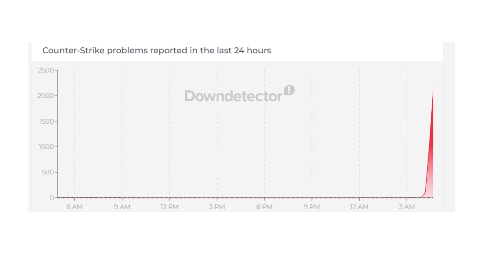 Thousands of Counter Strike 2 players reported problems on Wednesday evening. (Down Detector) Thousands of Counter Strike 2 players reported problems on Wednesday evening. (Down Detector)