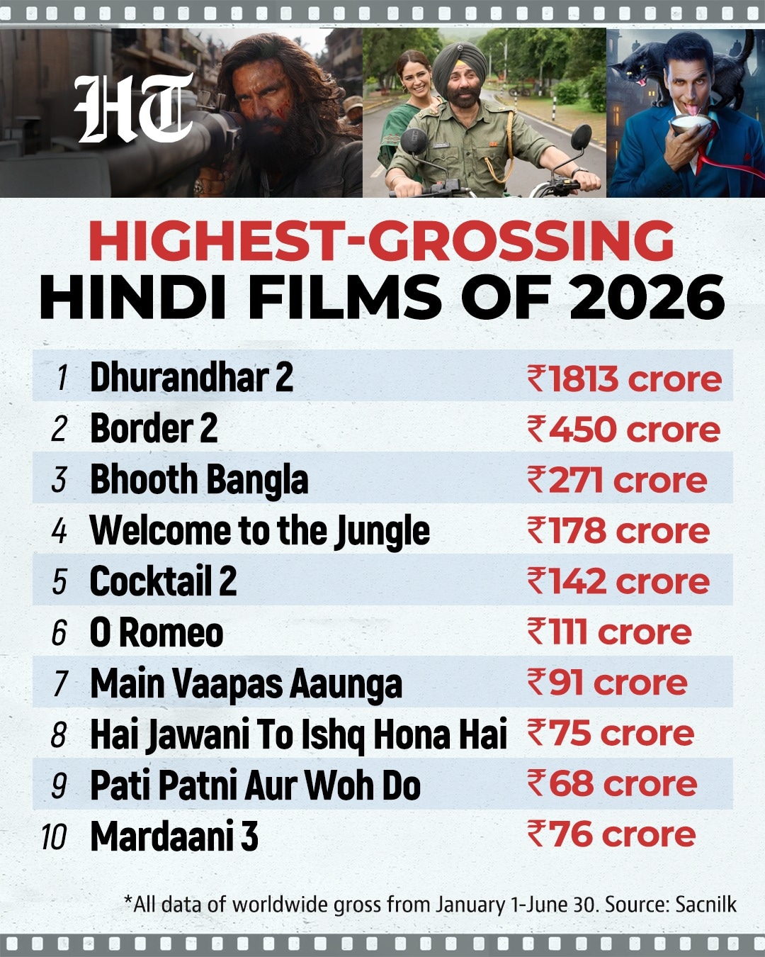 The highest-grossing Hindi films of 2026. The highest-grossing Hindi films of 2026.