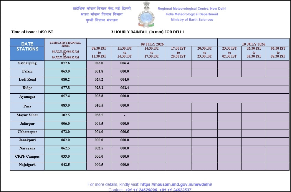The three-hourly rainfall in Delhi. (IMD) The three-hourly rainfall in Delhi. (IMD)