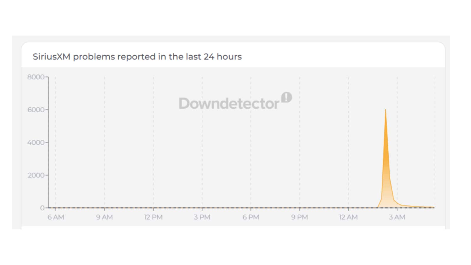 SirusXM outages in the last 24 hours. (Down Detector) SirusXM outages in the last 24 hours. (Down Detector)