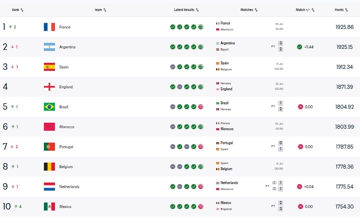 FIFA's latest rankings before the start of the quarters FIFA's latest rankings before the start of the quarters