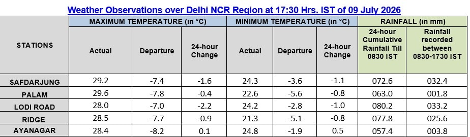 The temperature in Delhi today. (IMD) The temperature in Delhi today. (IMD)