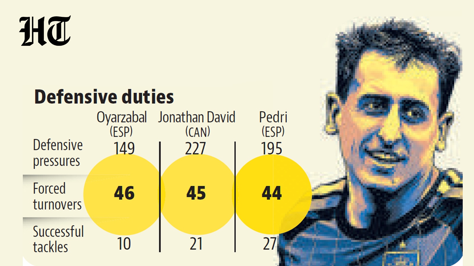 At 29, Mikel Oyarzabal already sits sixth on La Roja's all-time scoring list with 29 goals. (HT Graphic) At 29, Mikel Oyarzabal already sits sixth on La Roja's all-time scoring list with 29 goals. (HT Graphic)