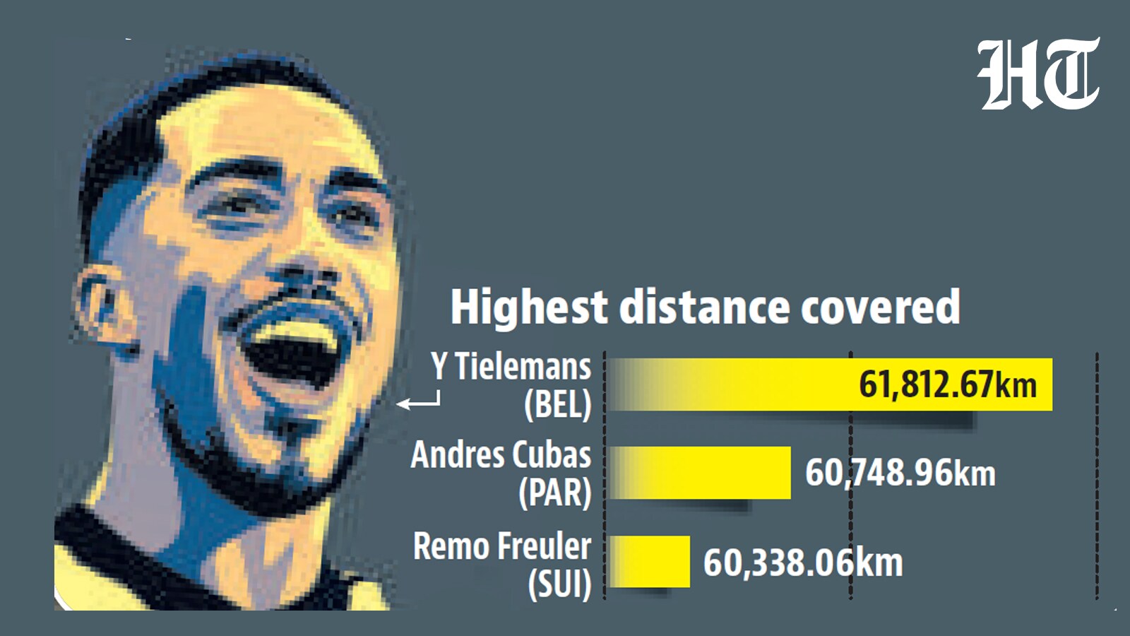 Youri Tielemans proved his worth as Belgium captain against Senegal, (HT Graphic) Youri Tielemans proved his worth as Belgium captain against Senegal, (HT Graphic)