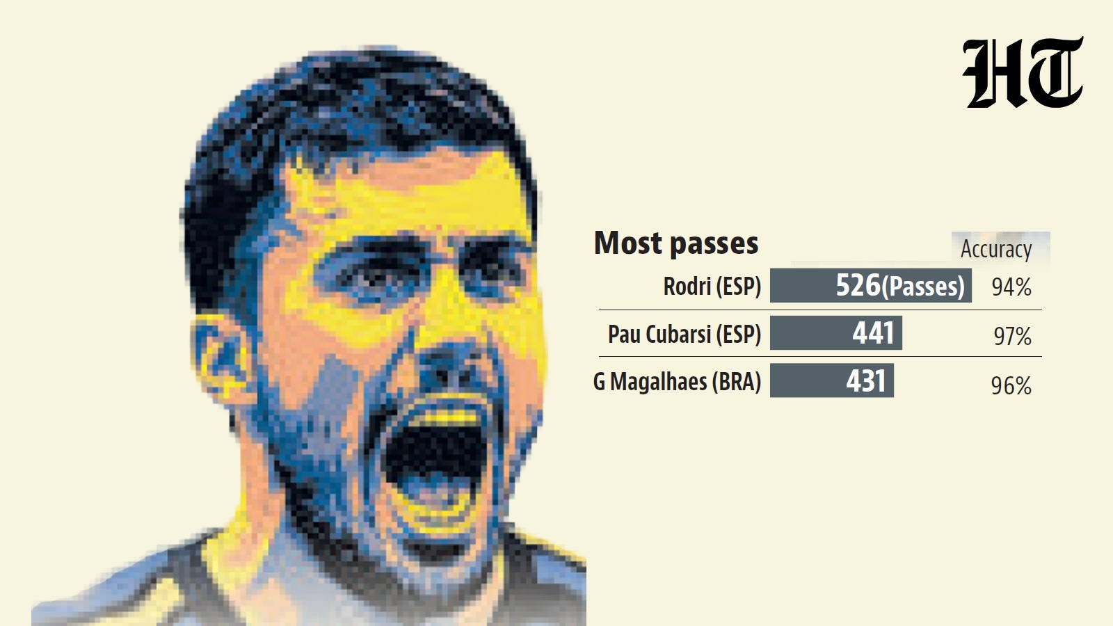 Despite Spain's 16 win over Portugal, Rodri says the team can still get better (HT Graphic) Despite Spain's 16 win over Portugal, Rodri says the team can still get better (HT Graphic)